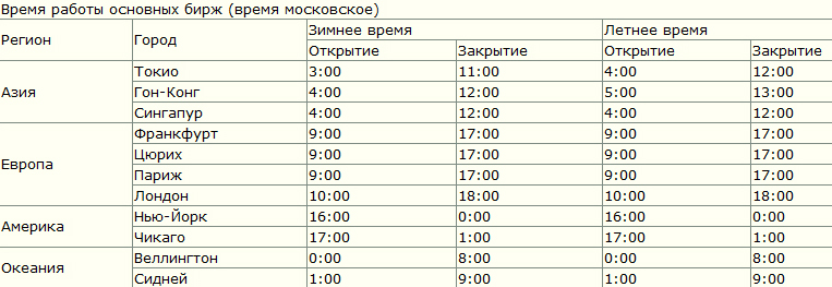 Время открытия бирж форекс